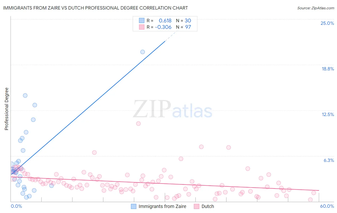 Immigrants from Zaire vs Dutch Professional Degree