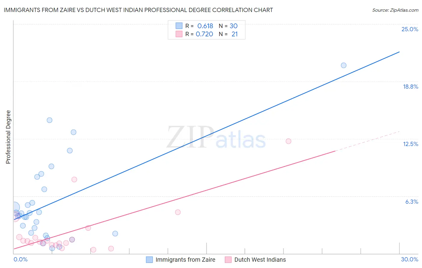 Immigrants from Zaire vs Dutch West Indian Professional Degree