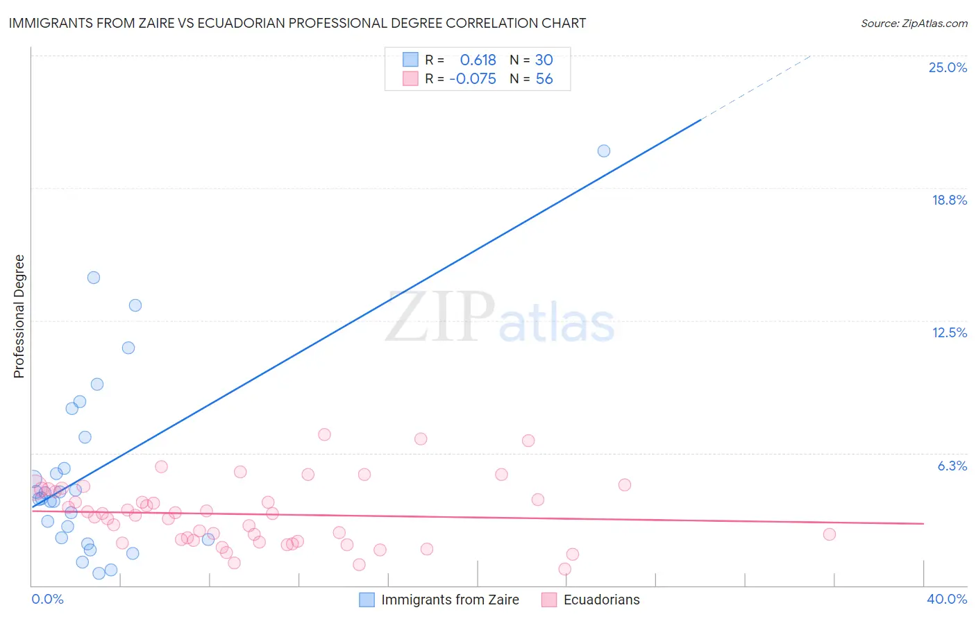 Immigrants from Zaire vs Ecuadorian Professional Degree