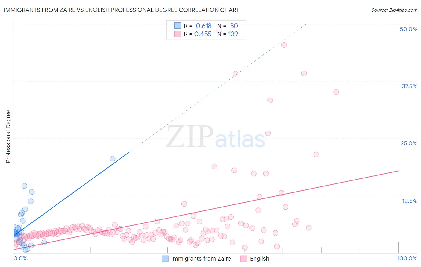 Immigrants from Zaire vs English Professional Degree