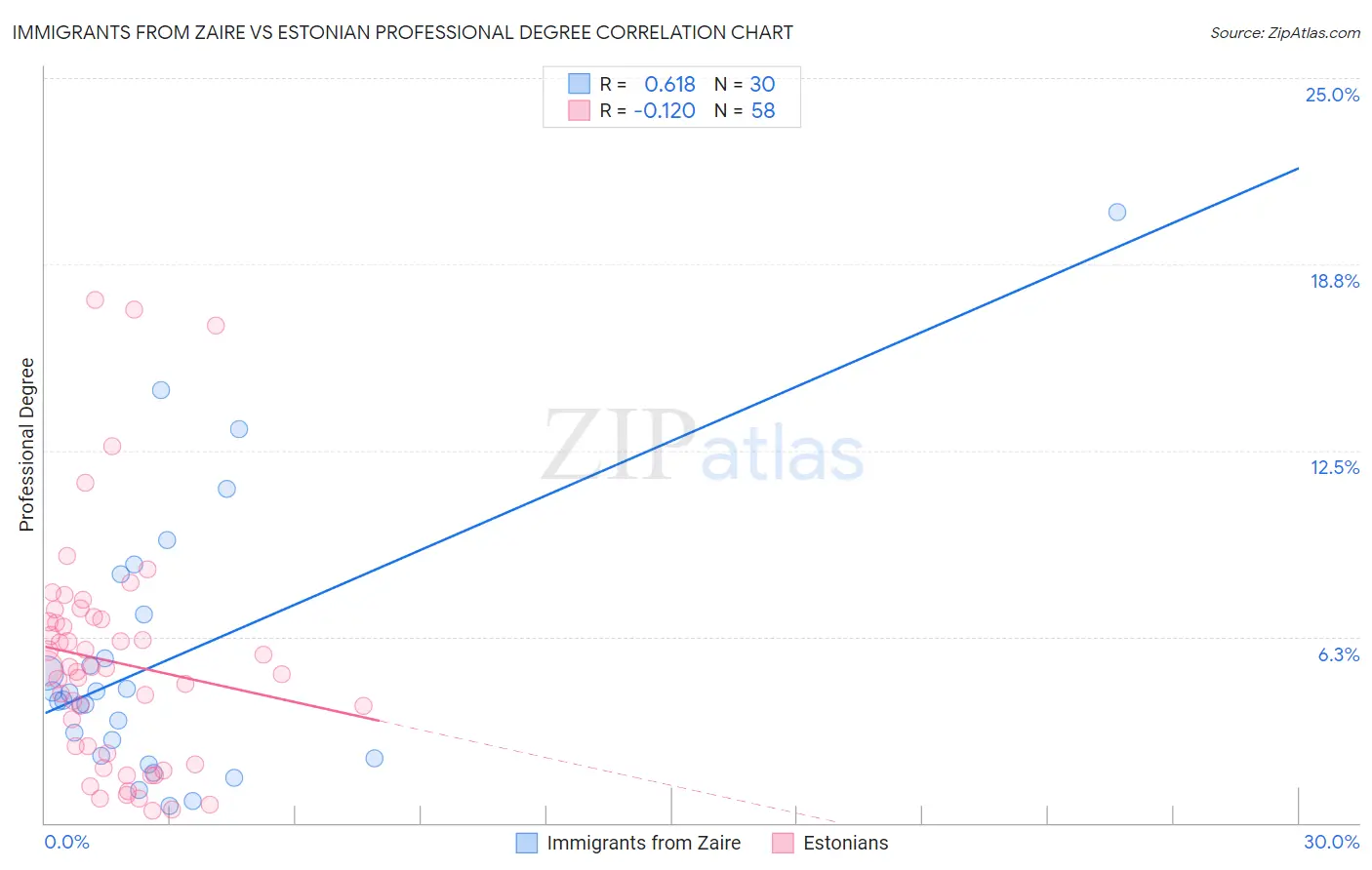 Immigrants from Zaire vs Estonian Professional Degree