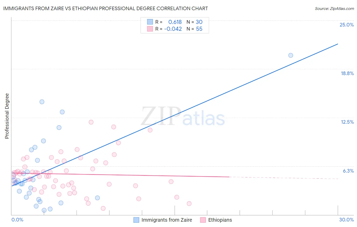 Immigrants from Zaire vs Ethiopian Professional Degree