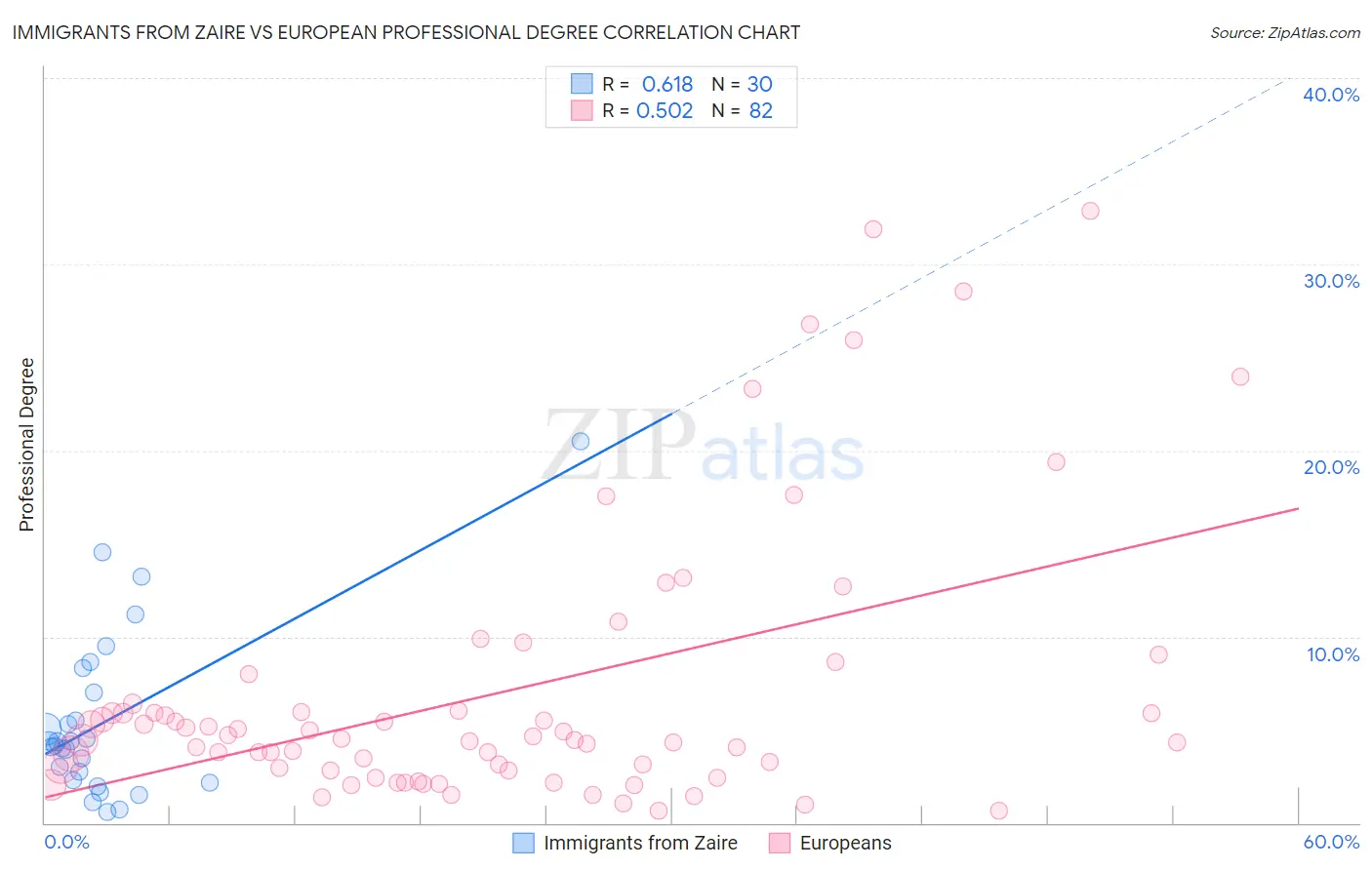 Immigrants from Zaire vs European Professional Degree