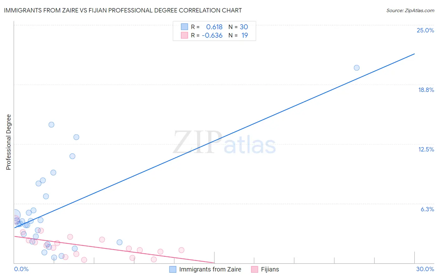 Immigrants from Zaire vs Fijian Professional Degree