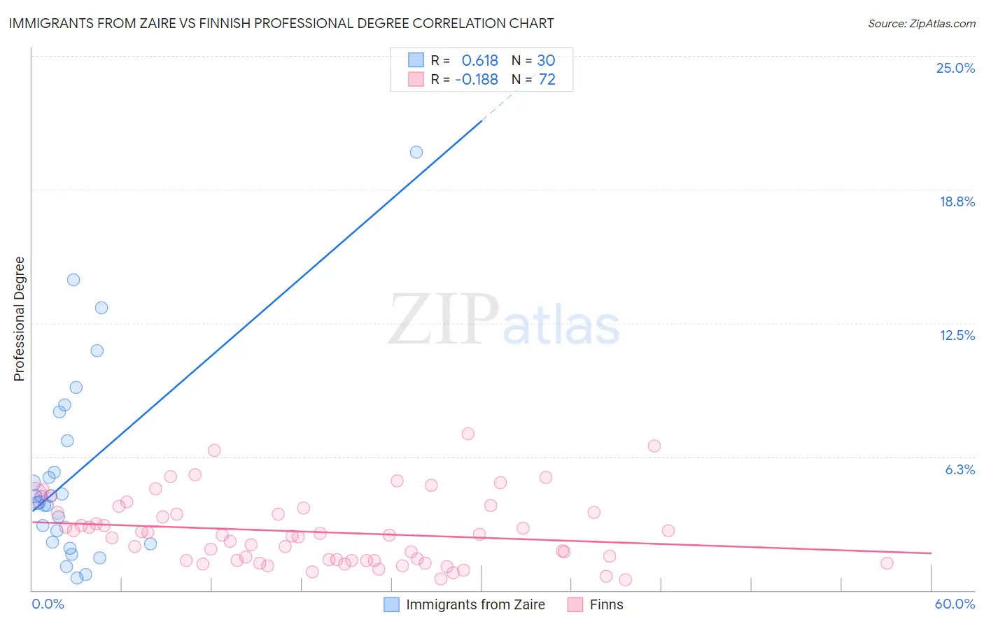 Immigrants from Zaire vs Finnish Professional Degree