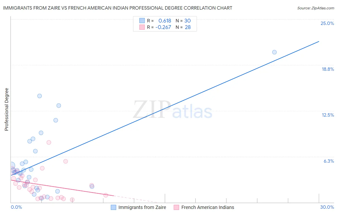 Immigrants from Zaire vs French American Indian Professional Degree