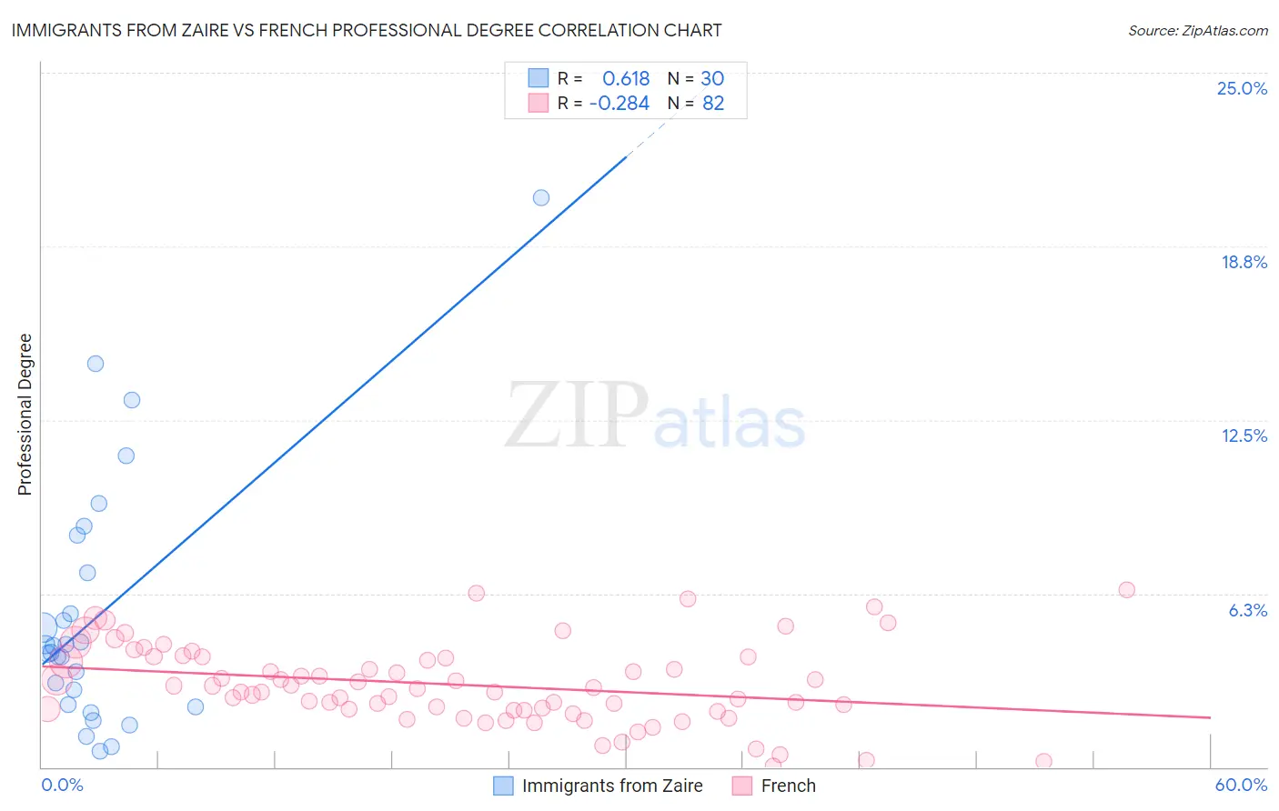 Immigrants from Zaire vs French Professional Degree
