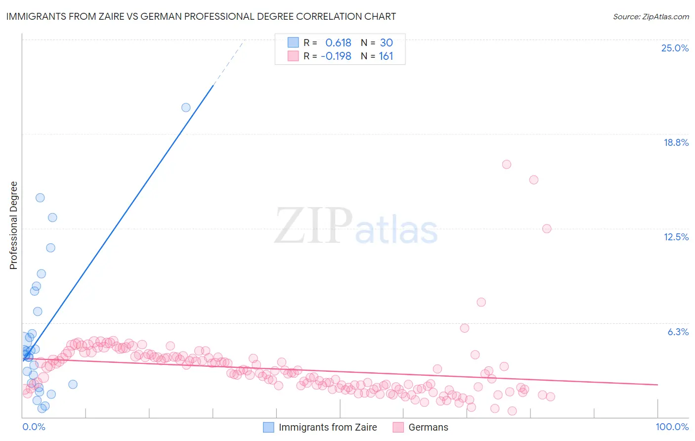 Immigrants from Zaire vs German Professional Degree