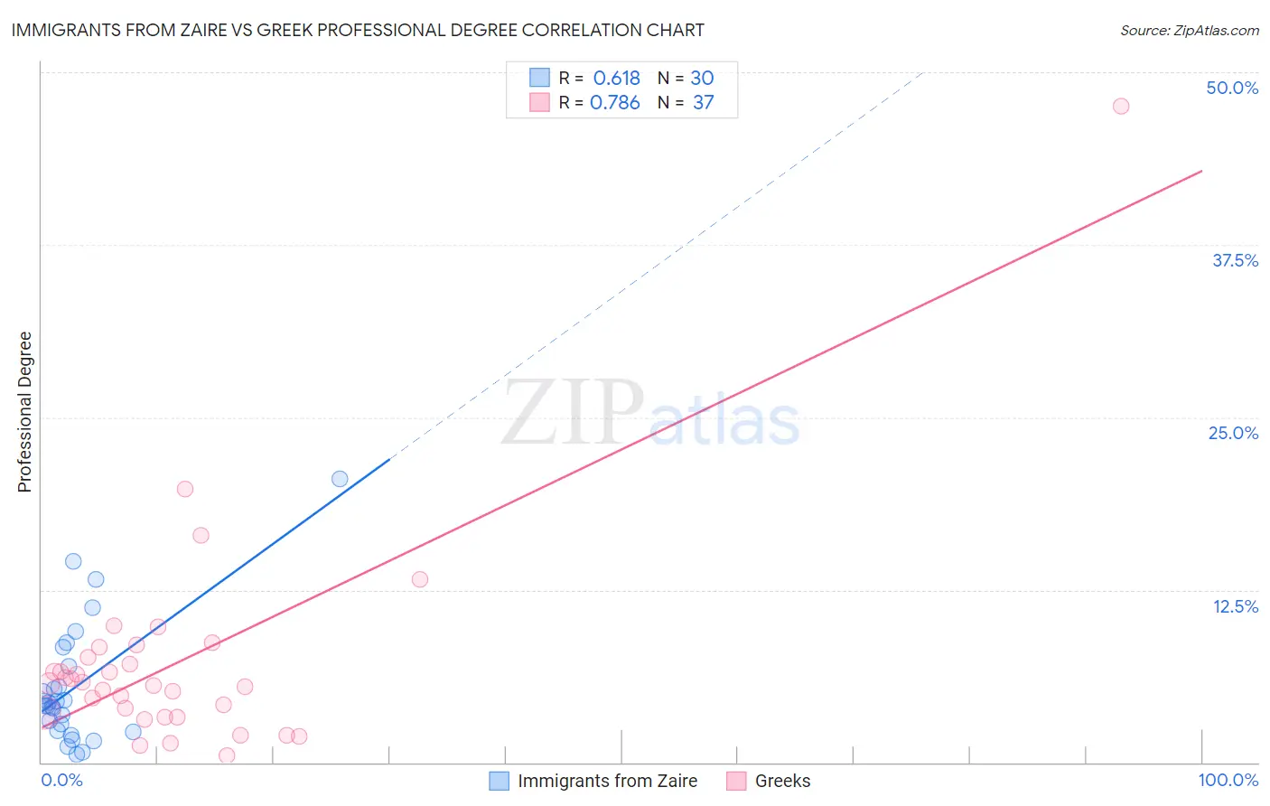 Immigrants from Zaire vs Greek Professional Degree