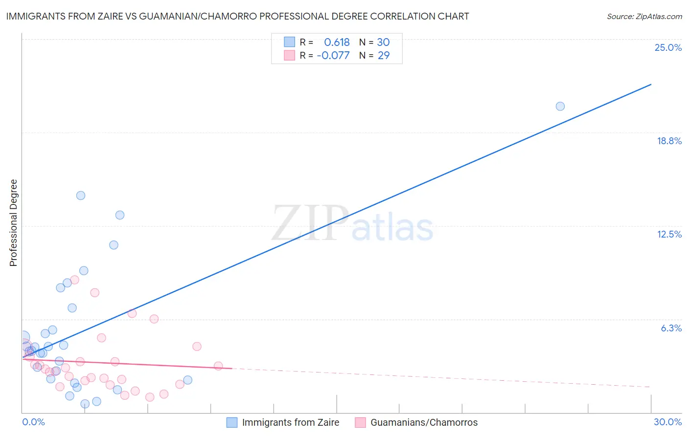 Immigrants from Zaire vs Guamanian/Chamorro Professional Degree