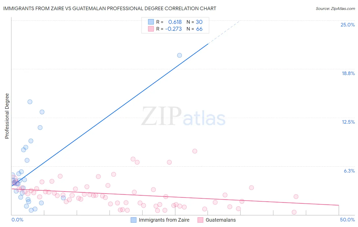 Immigrants from Zaire vs Guatemalan Professional Degree