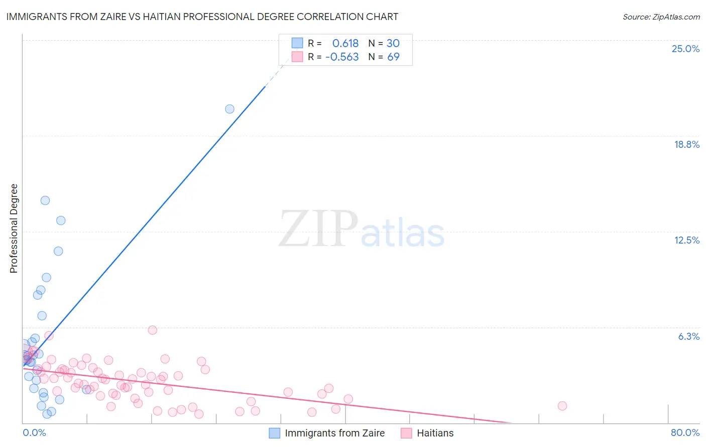 Immigrants from Zaire vs Haitian Professional Degree