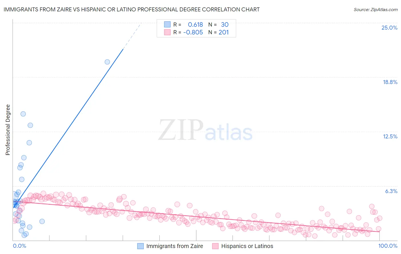 Immigrants from Zaire vs Hispanic or Latino Professional Degree