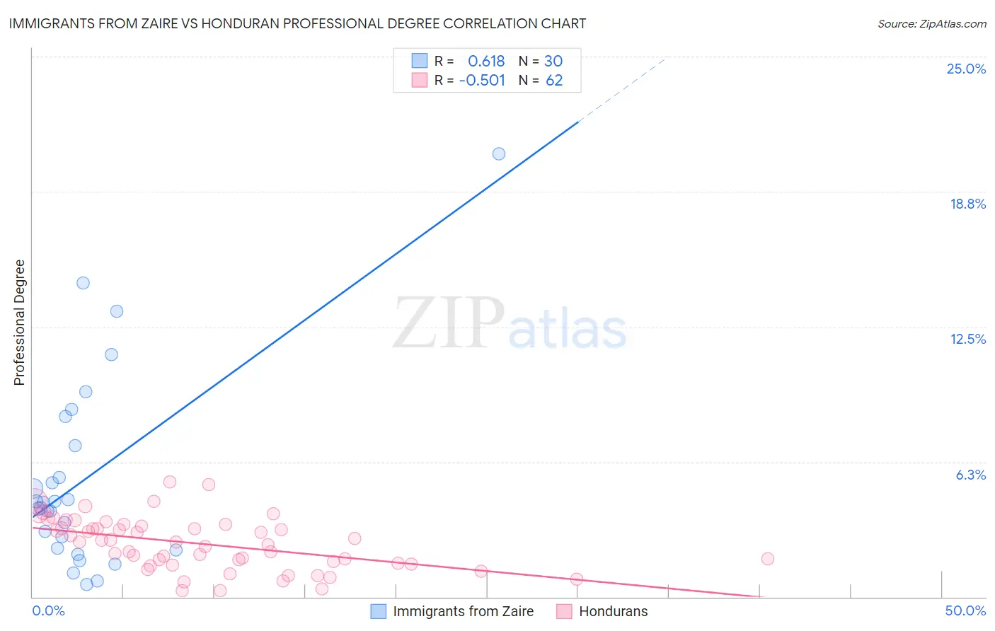Immigrants from Zaire vs Honduran Professional Degree