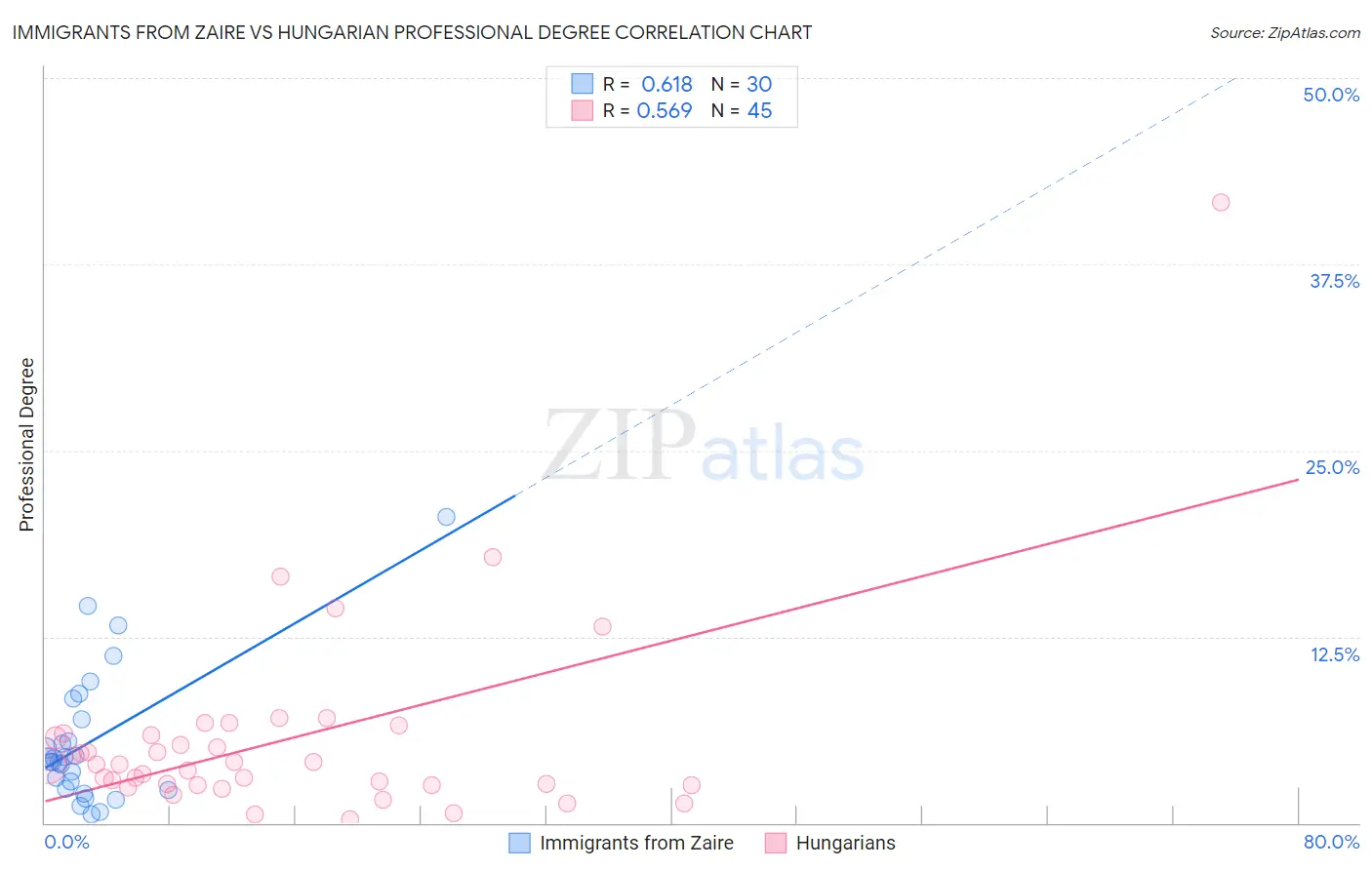 Immigrants from Zaire vs Hungarian Professional Degree