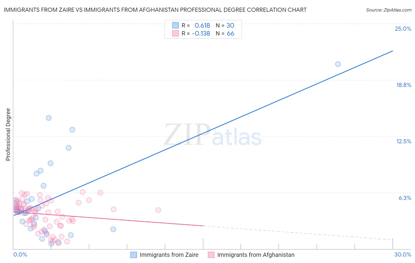 Immigrants from Zaire vs Immigrants from Afghanistan Professional Degree