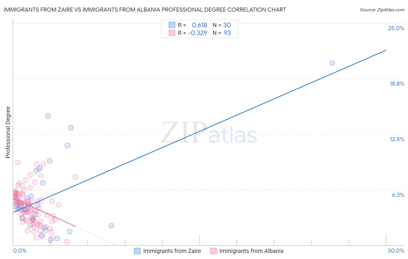 Immigrants from Zaire vs Immigrants from Albania Professional Degree