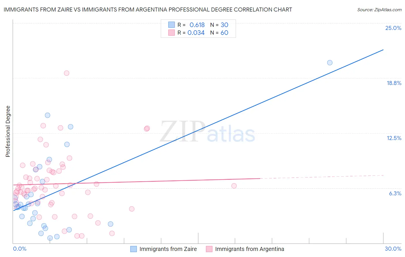 Immigrants from Zaire vs Immigrants from Argentina Professional Degree