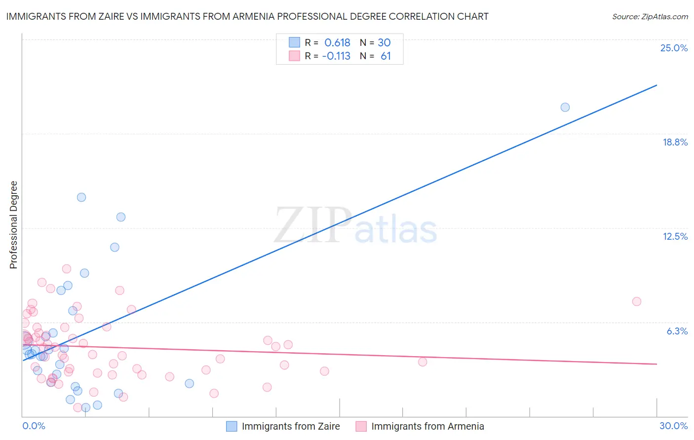 Immigrants from Zaire vs Immigrants from Armenia Professional Degree