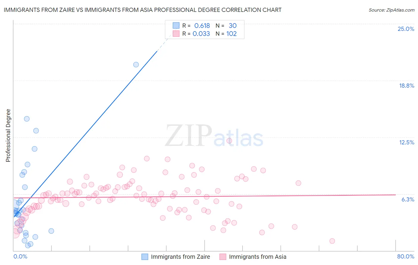 Immigrants from Zaire vs Immigrants from Asia Professional Degree