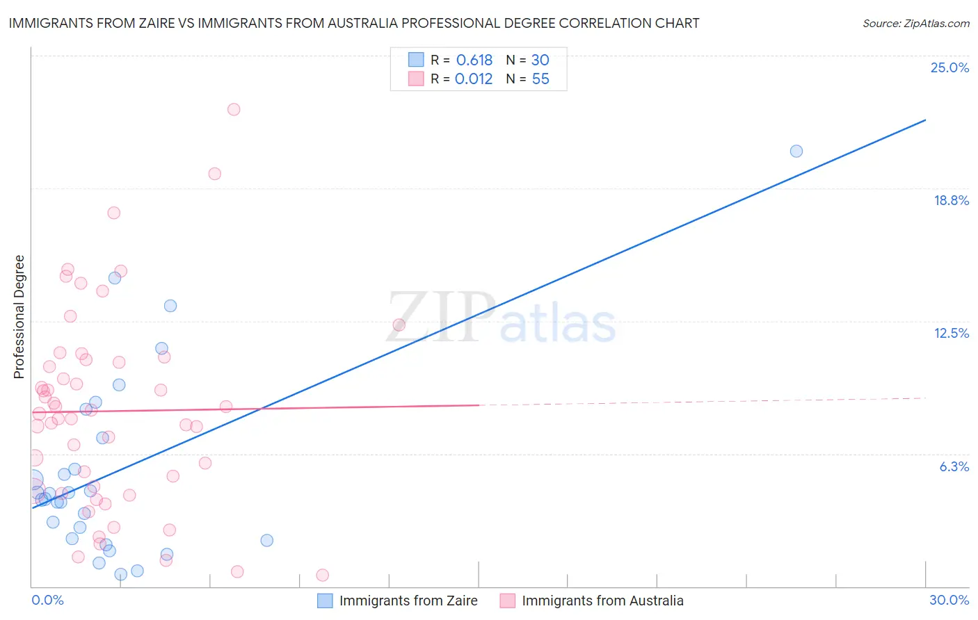 Immigrants from Zaire vs Immigrants from Australia Professional Degree