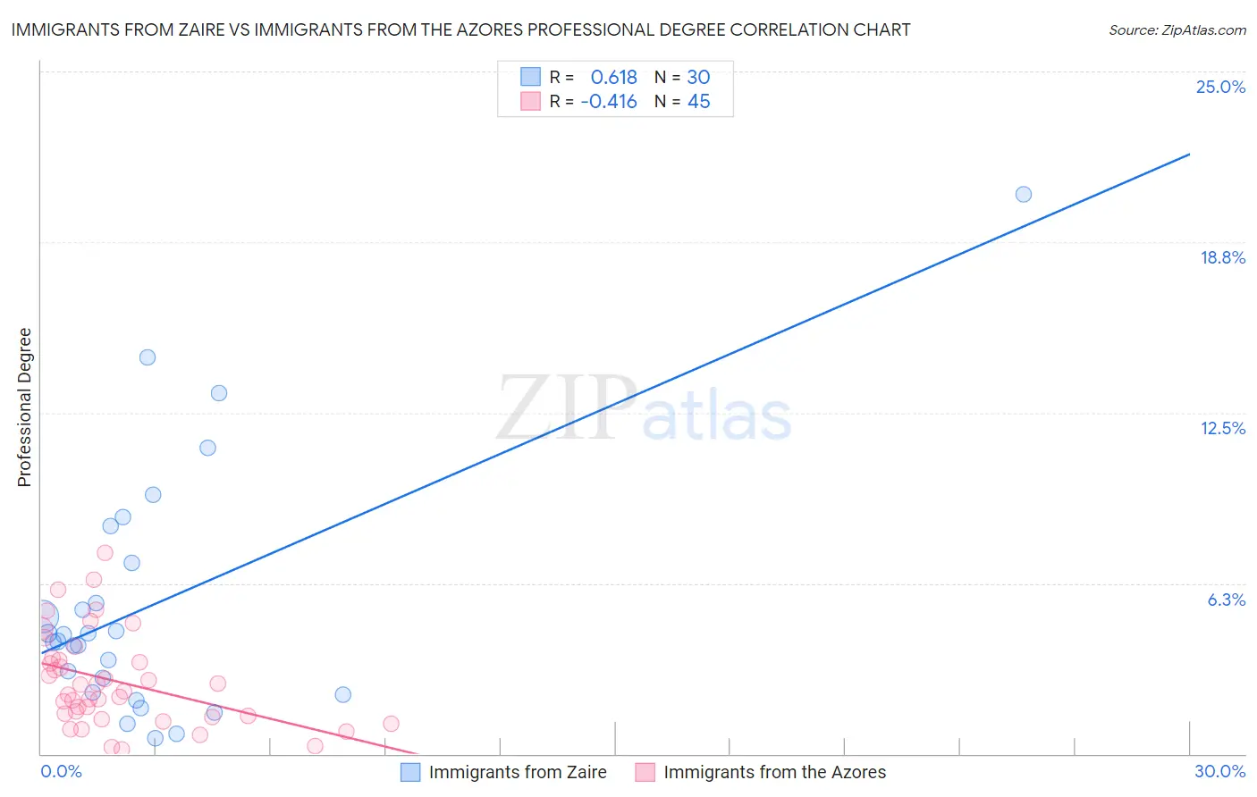 Immigrants from Zaire vs Immigrants from the Azores Professional Degree