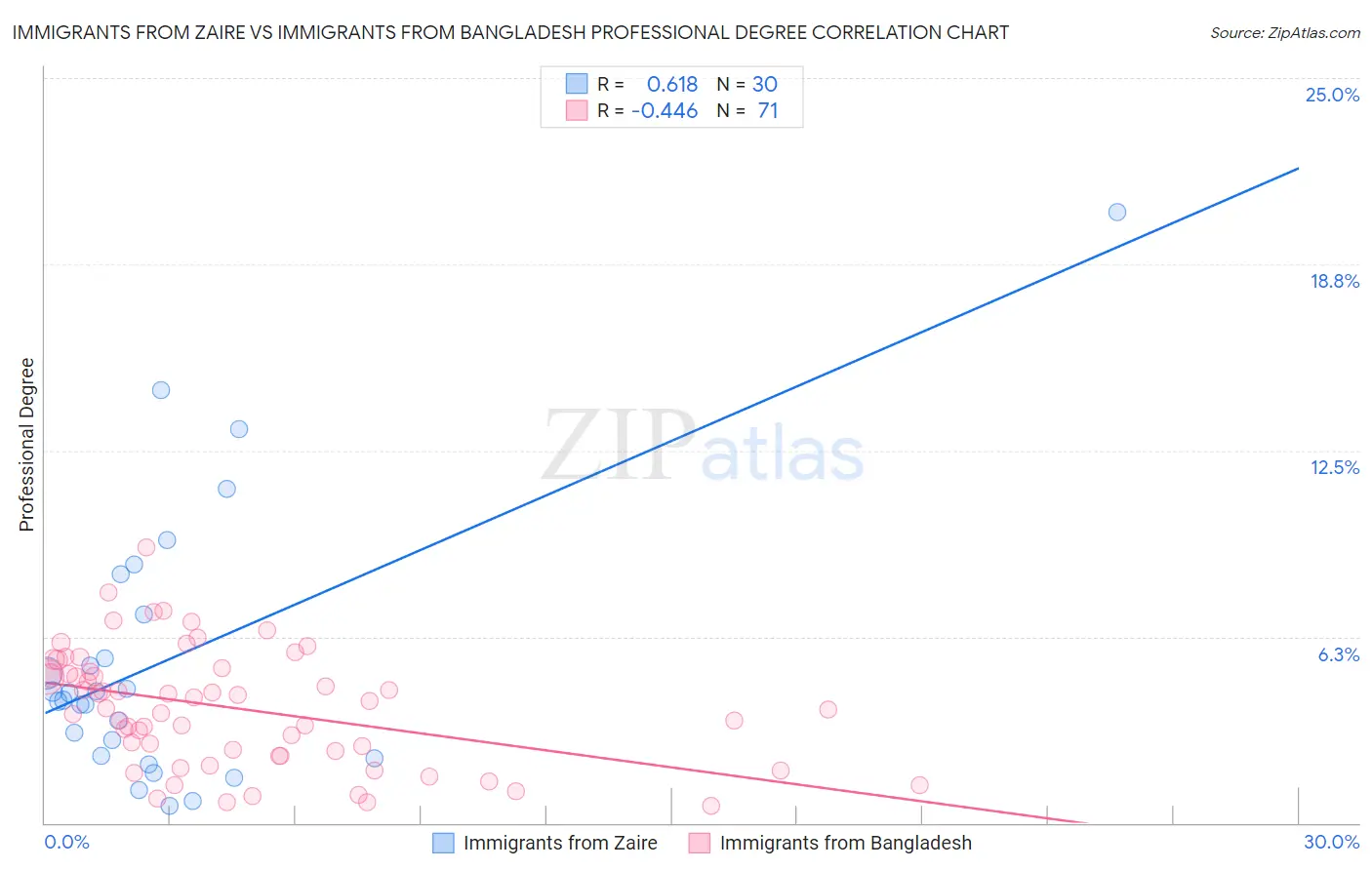 Immigrants from Zaire vs Immigrants from Bangladesh Professional Degree