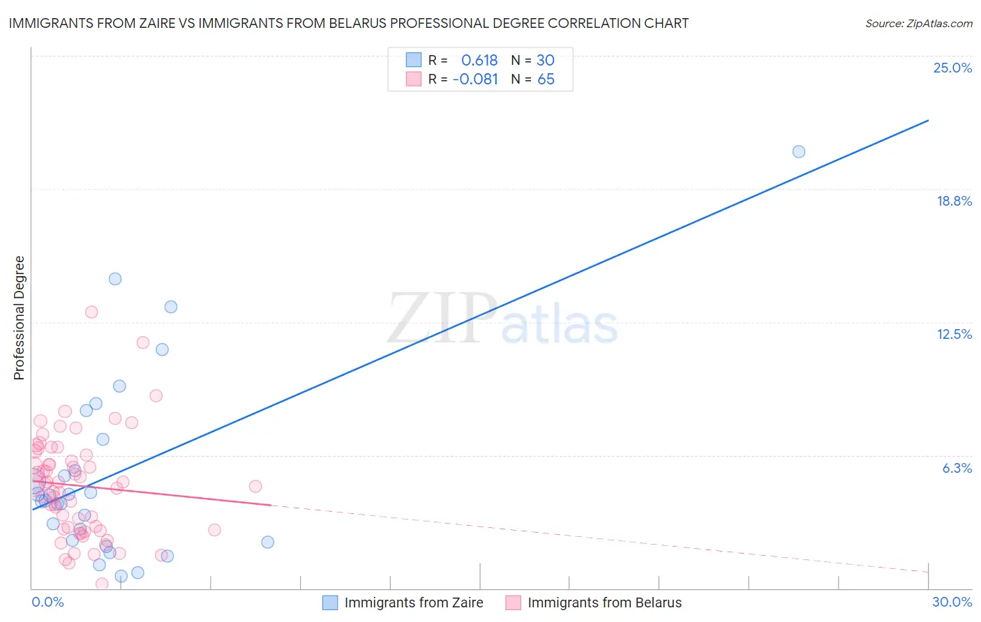 Immigrants from Zaire vs Immigrants from Belarus Professional Degree