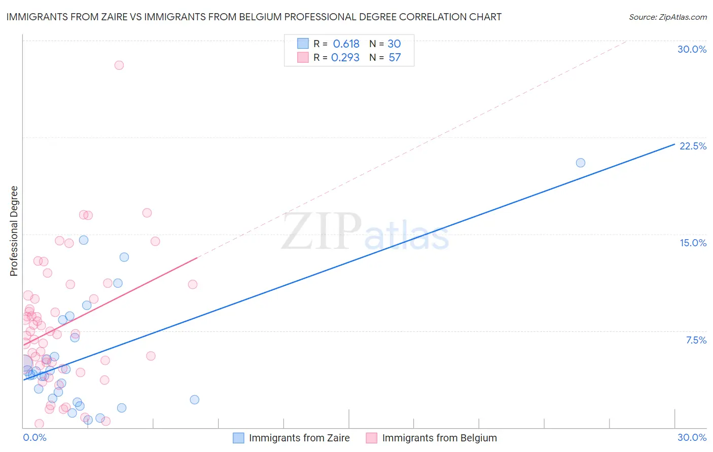 Immigrants from Zaire vs Immigrants from Belgium Professional Degree