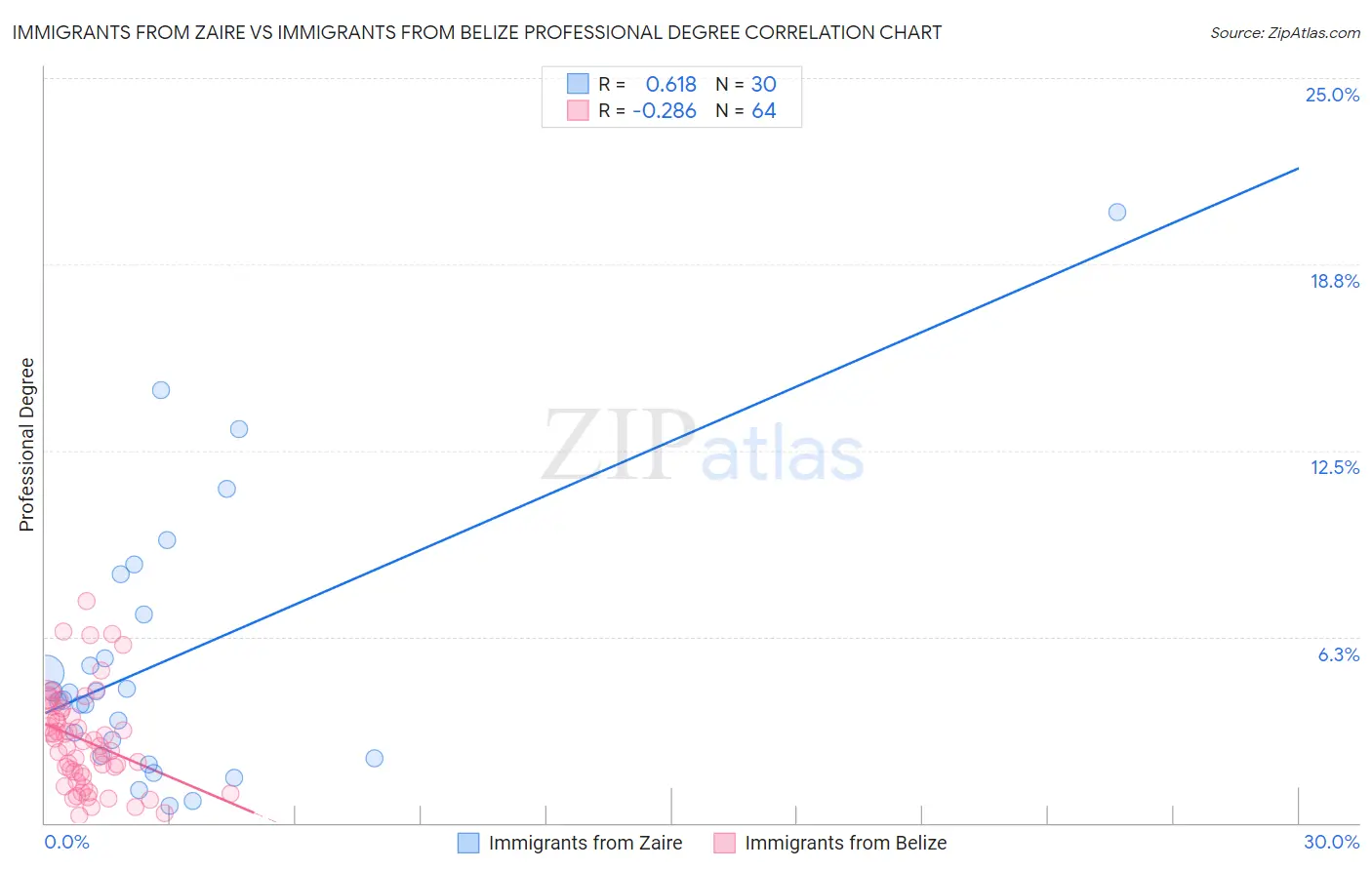 Immigrants from Zaire vs Immigrants from Belize Professional Degree