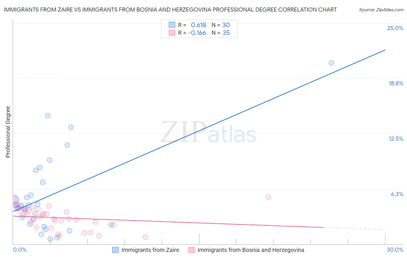 Immigrants from Zaire vs Immigrants from Bosnia and Herzegovina Professional Degree