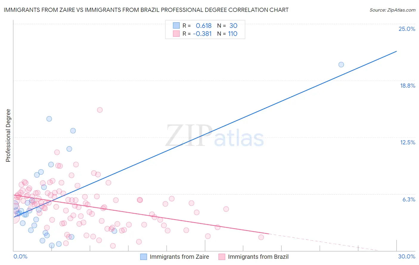 Immigrants from Zaire vs Immigrants from Brazil Professional Degree