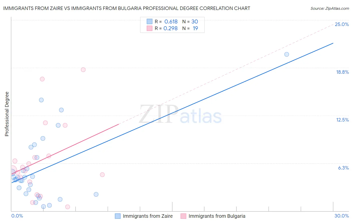 Immigrants from Zaire vs Immigrants from Bulgaria Professional Degree