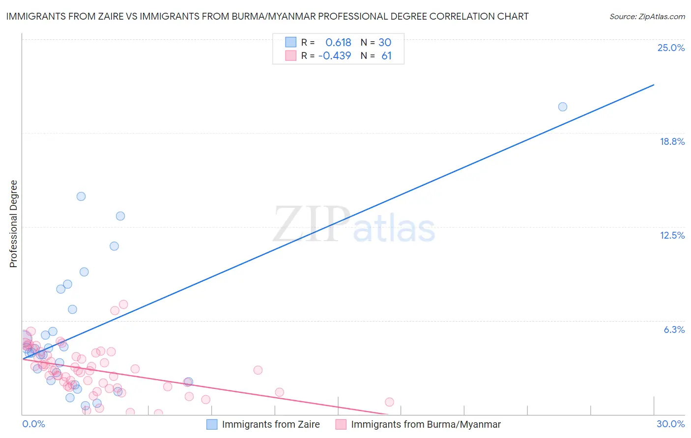 Immigrants from Zaire vs Immigrants from Burma/Myanmar Professional Degree