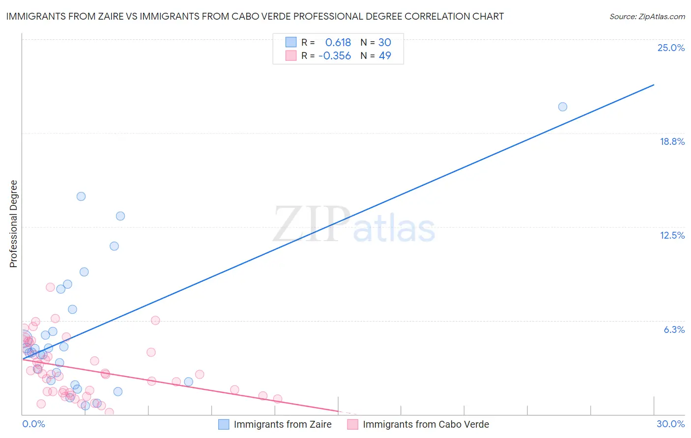 Immigrants from Zaire vs Immigrants from Cabo Verde Professional Degree