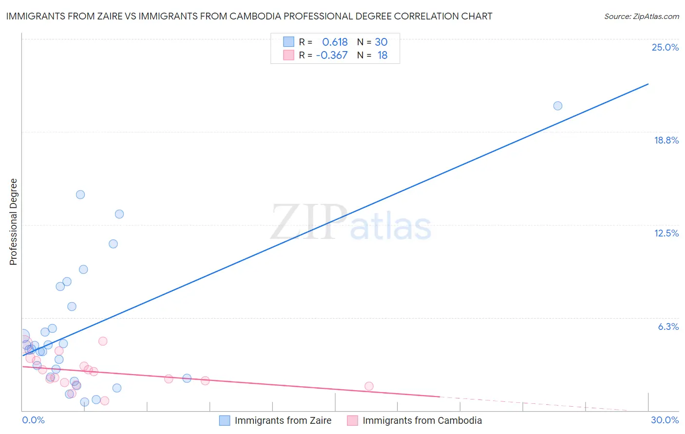 Immigrants from Zaire vs Immigrants from Cambodia Professional Degree