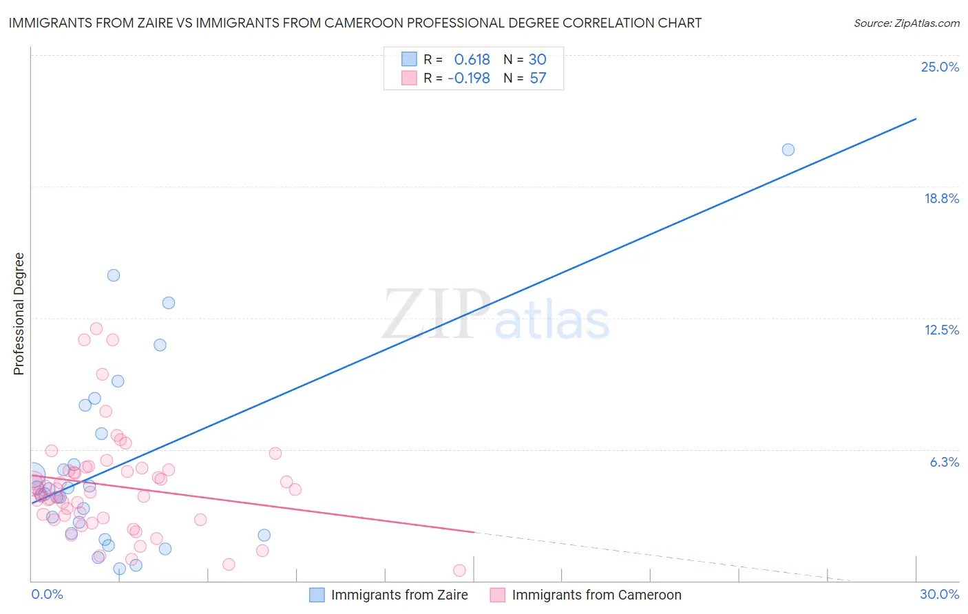 Immigrants from Zaire vs Immigrants from Cameroon Professional Degree