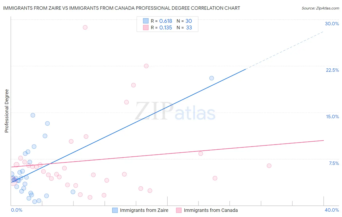 Immigrants from Zaire vs Immigrants from Canada Professional Degree