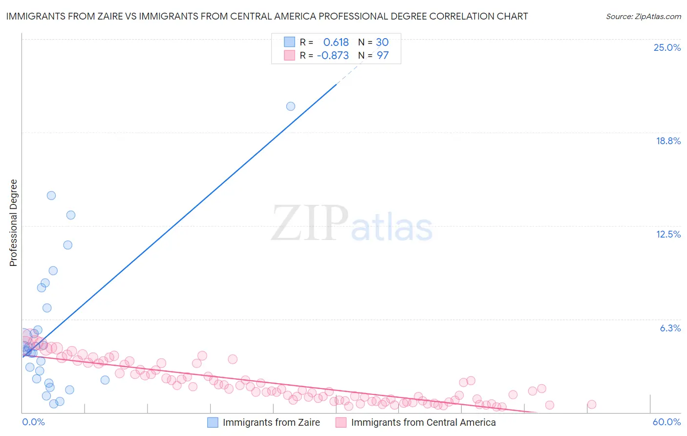 Immigrants from Zaire vs Immigrants from Central America Professional Degree