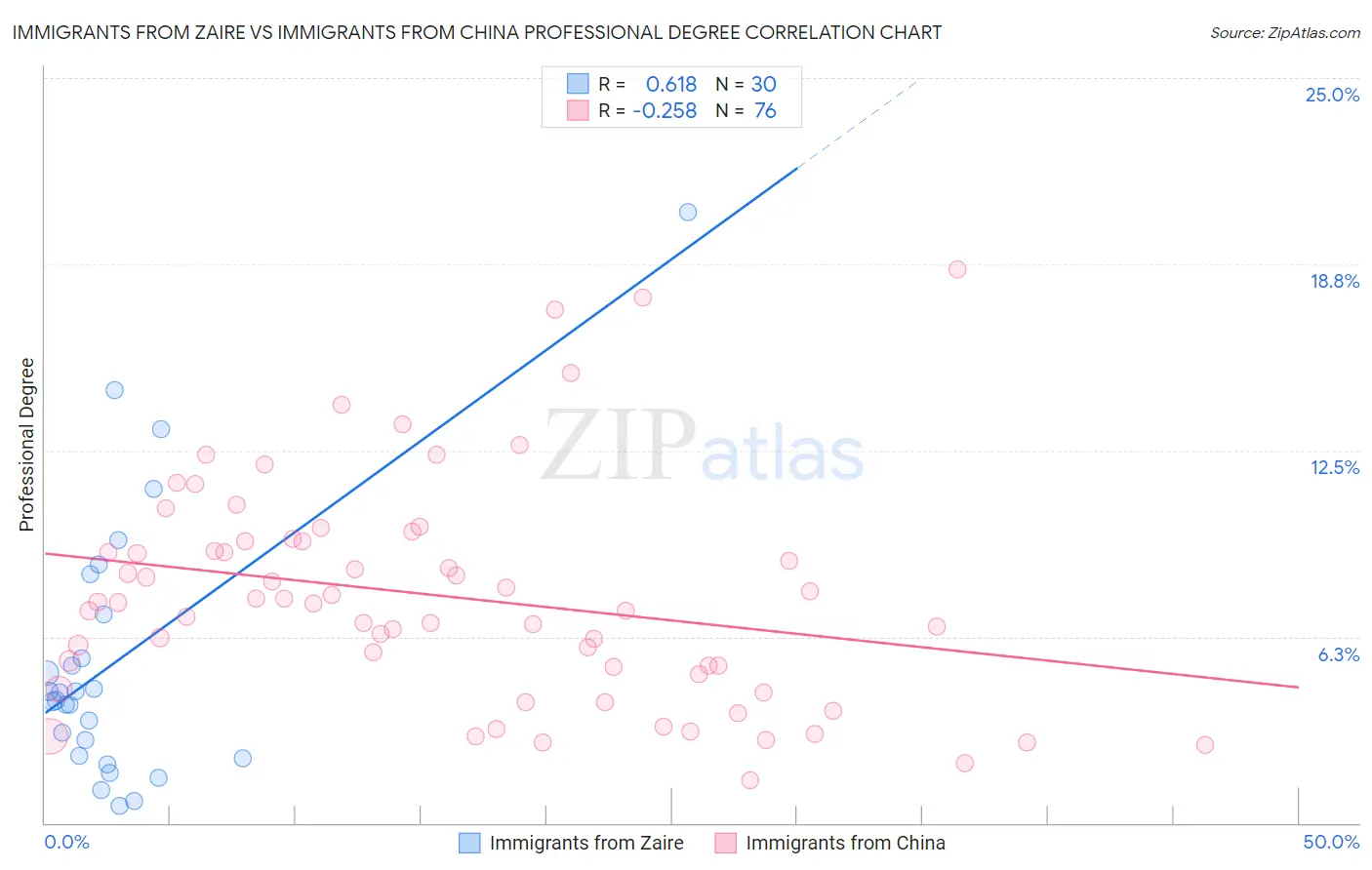 Immigrants from Zaire vs Immigrants from China Professional Degree