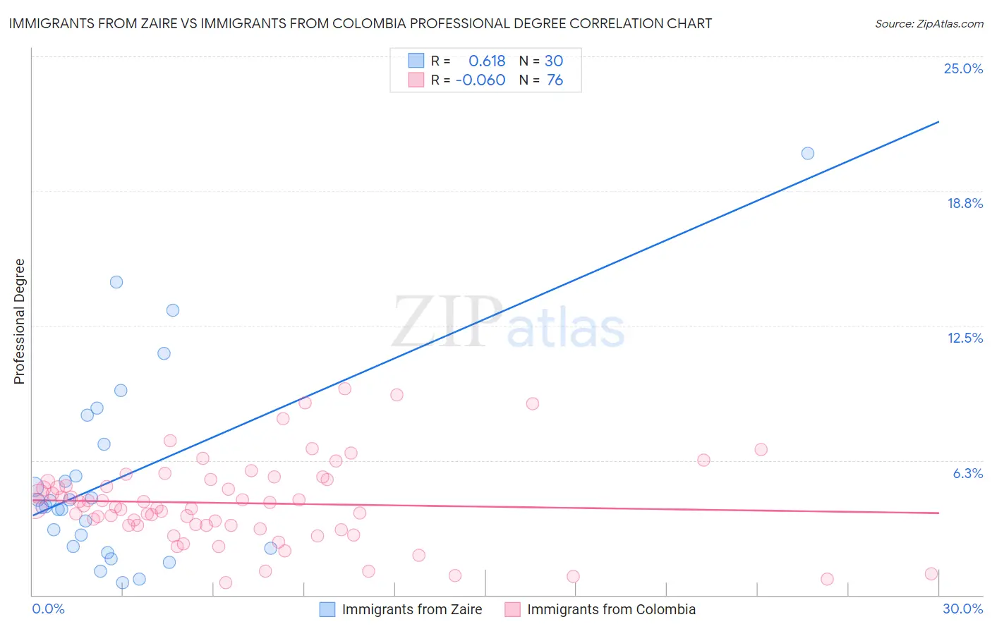 Immigrants from Zaire vs Immigrants from Colombia Professional Degree