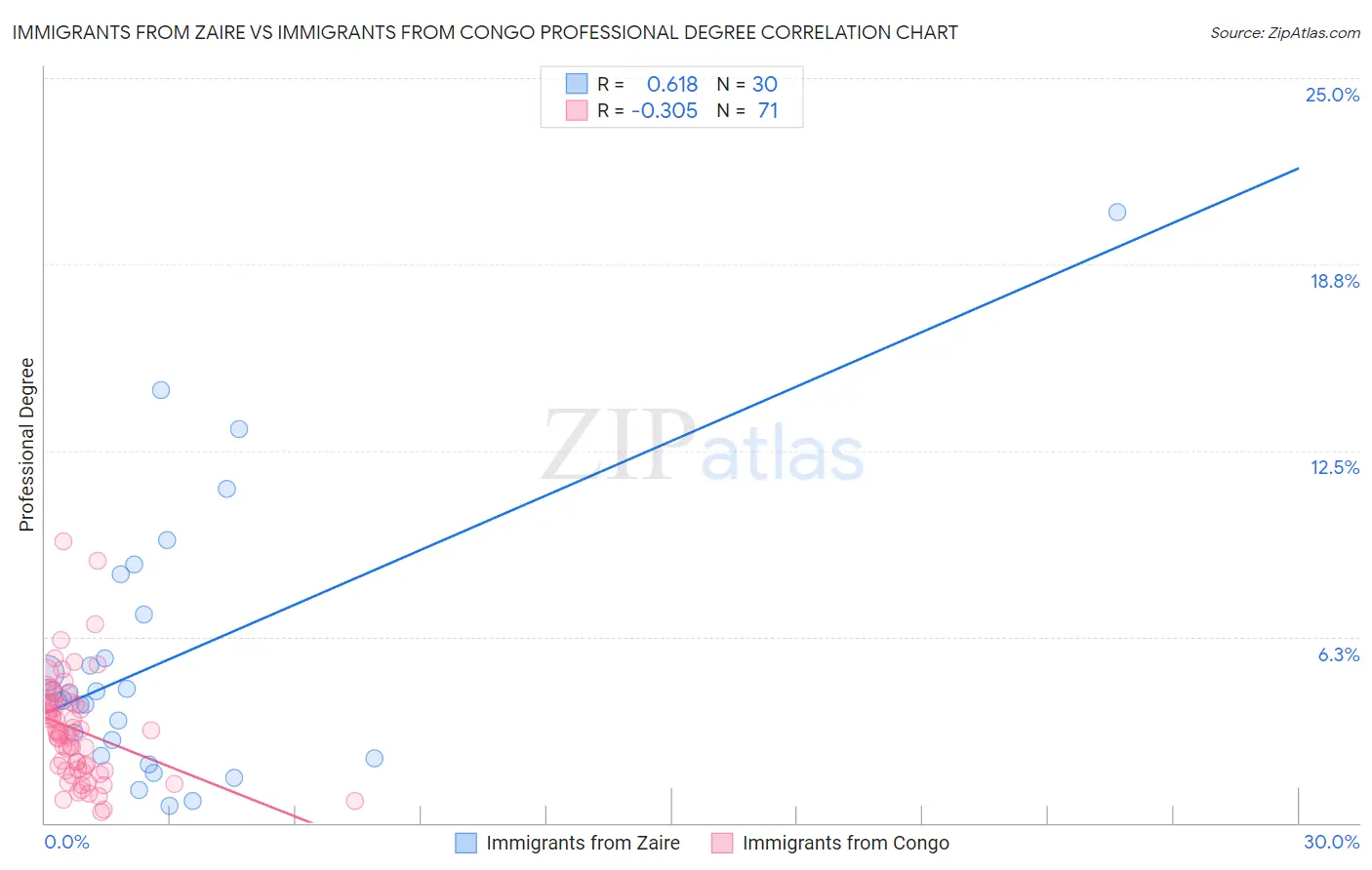 Immigrants from Zaire vs Immigrants from Congo Professional Degree