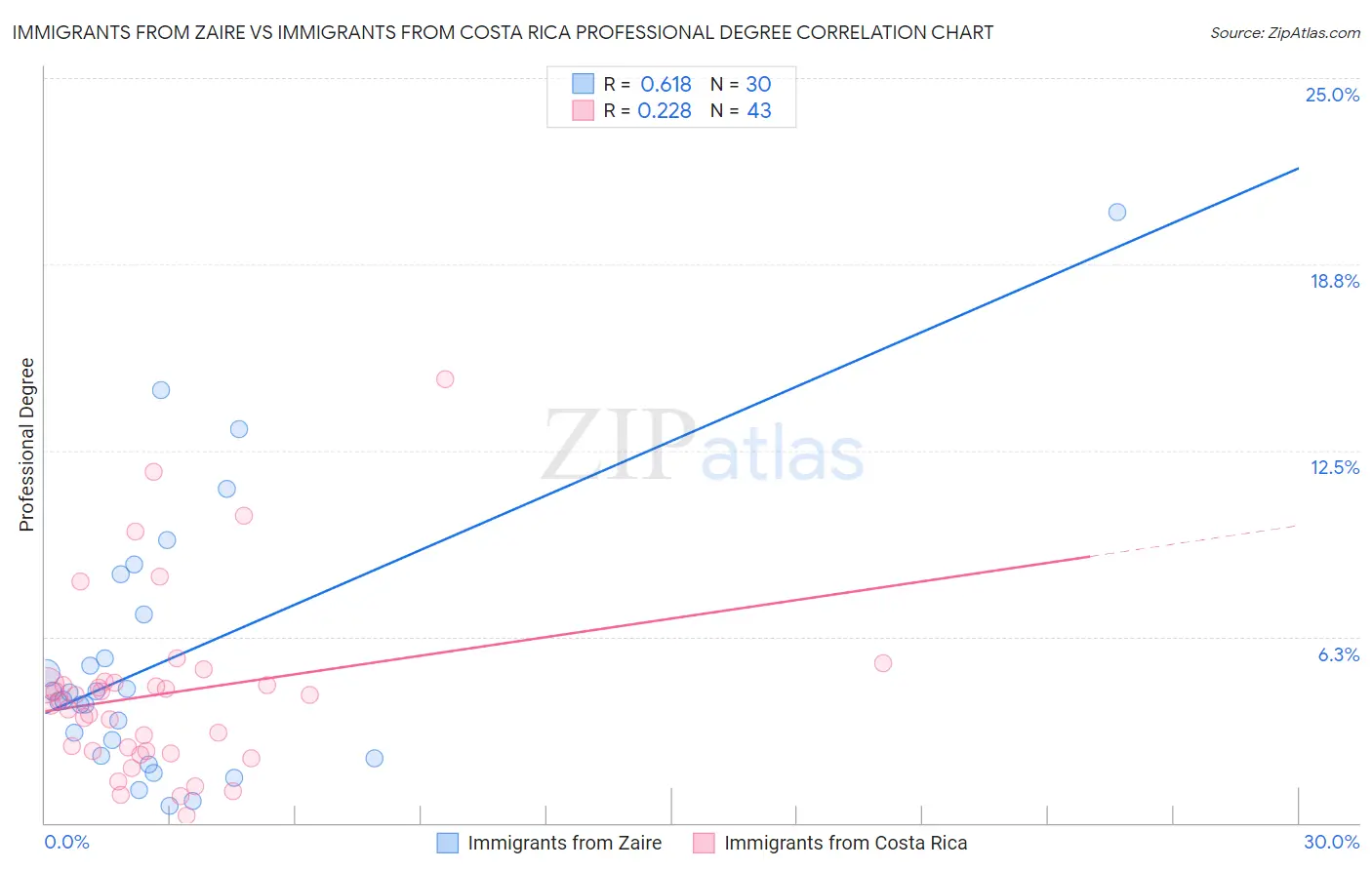 Immigrants from Zaire vs Immigrants from Costa Rica Professional Degree