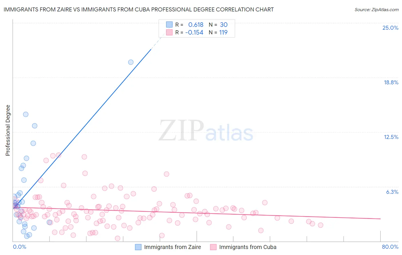 Immigrants from Zaire vs Immigrants from Cuba Professional Degree