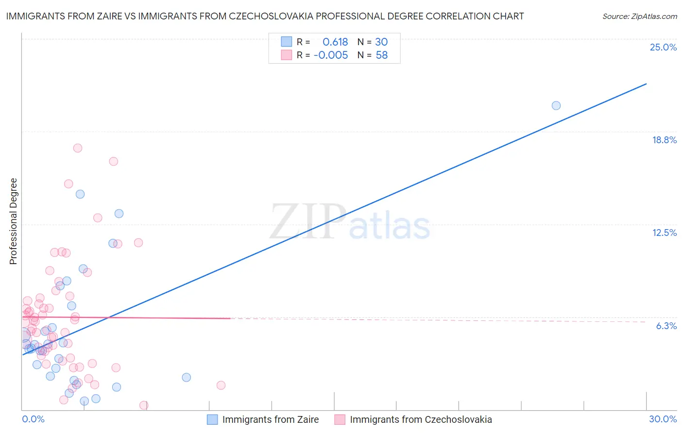 Immigrants from Zaire vs Immigrants from Czechoslovakia Professional Degree