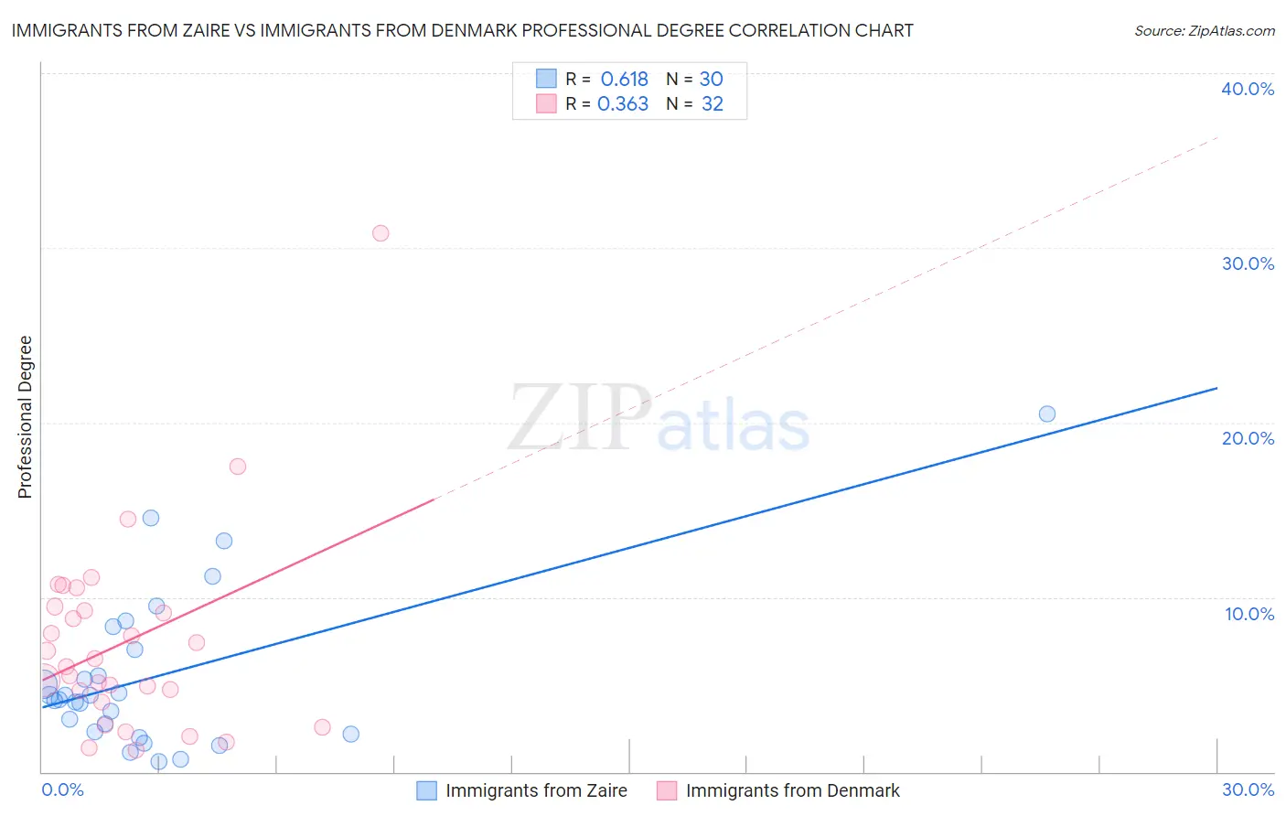 Immigrants from Zaire vs Immigrants from Denmark Professional Degree