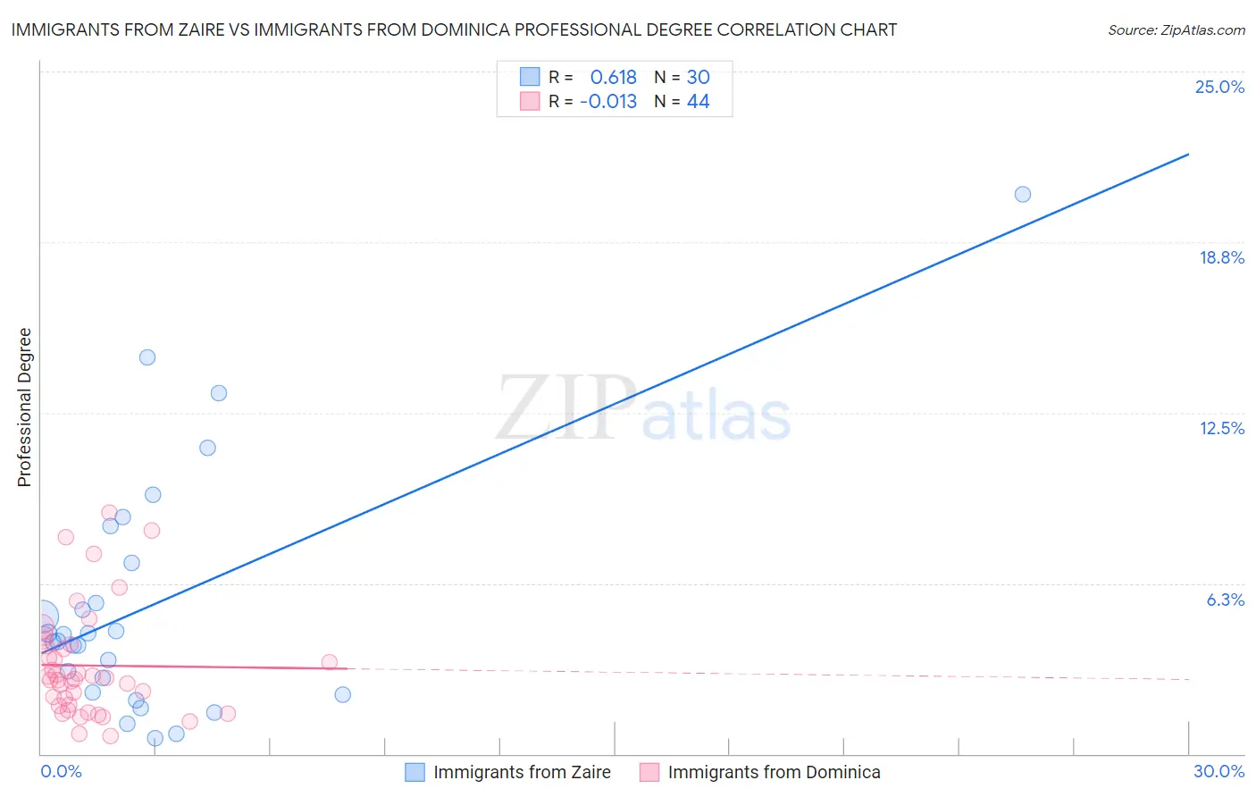 Immigrants from Zaire vs Immigrants from Dominica Professional Degree