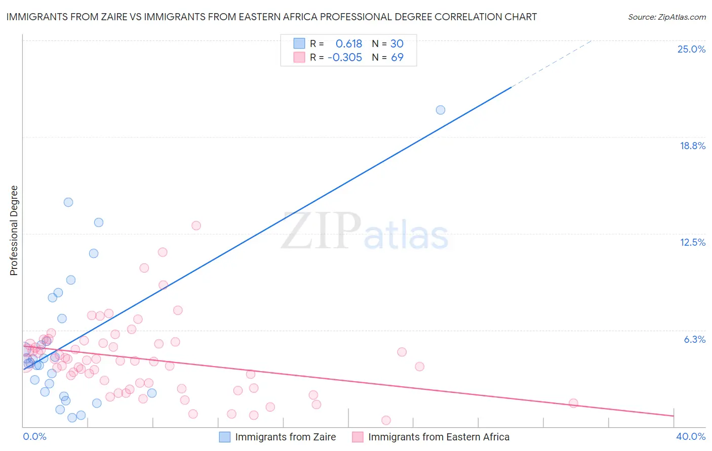 Immigrants from Zaire vs Immigrants from Eastern Africa Professional Degree
