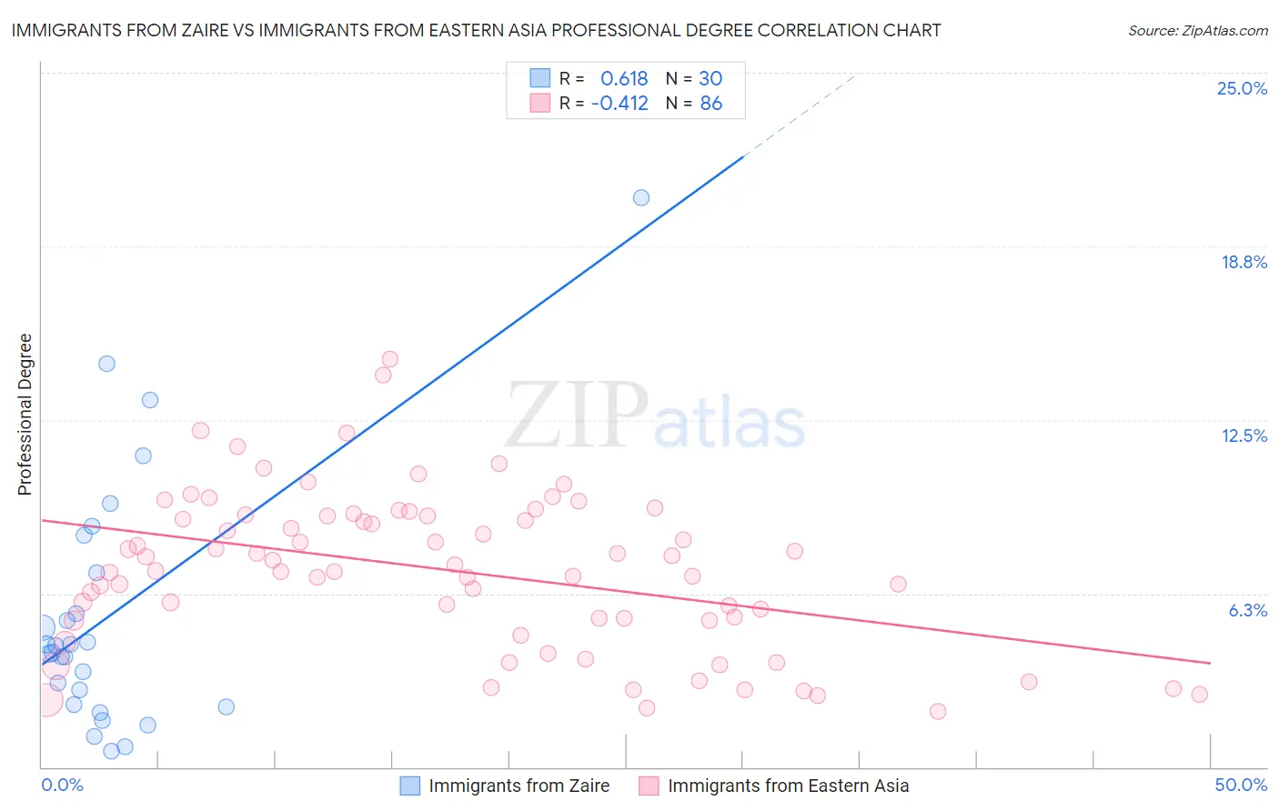 Immigrants from Zaire vs Immigrants from Eastern Asia Professional Degree