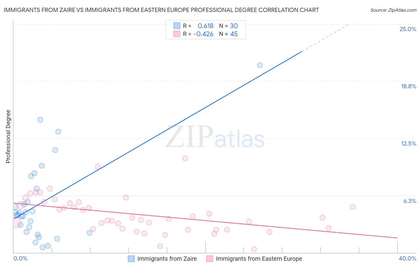 Immigrants from Zaire vs Immigrants from Eastern Europe Professional Degree